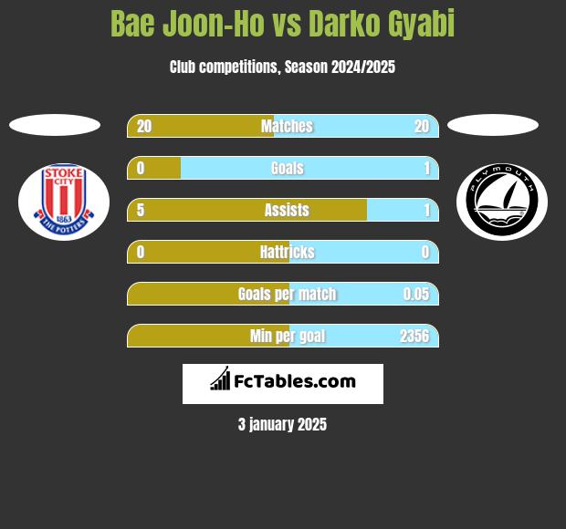 Bae Joon-Ho vs Darko Gyabi h2h player stats