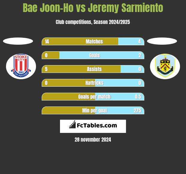 Bae Joon-Ho vs Jeremy Sarmiento h2h player stats