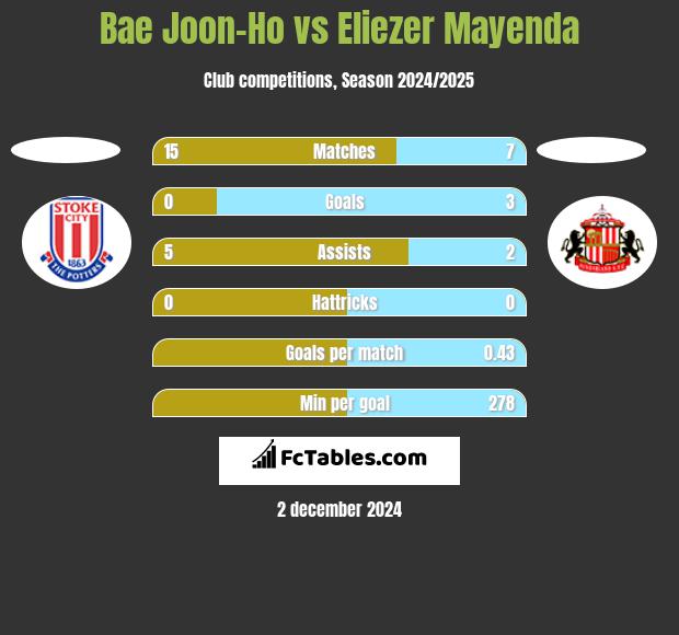 Bae Joon-Ho vs Eliezer Mayenda h2h player stats