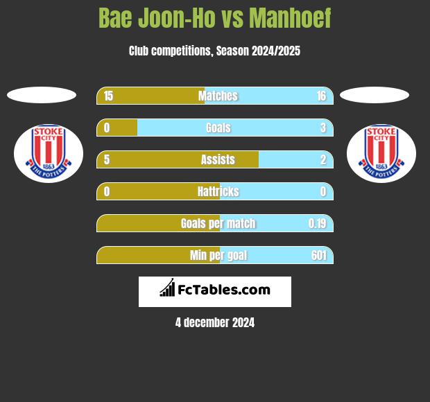 Bae Joon-Ho vs Manhoef h2h player stats