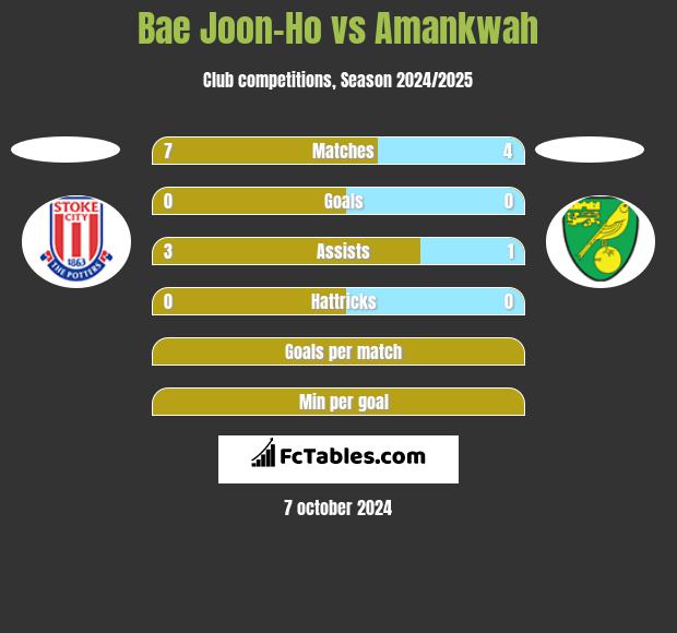 Bae Joon-Ho vs Amankwah h2h player stats