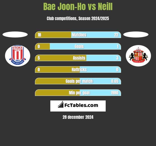 Bae Joon-Ho vs Neill h2h player stats