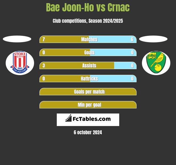 Bae Joon-Ho vs Crnac h2h player stats