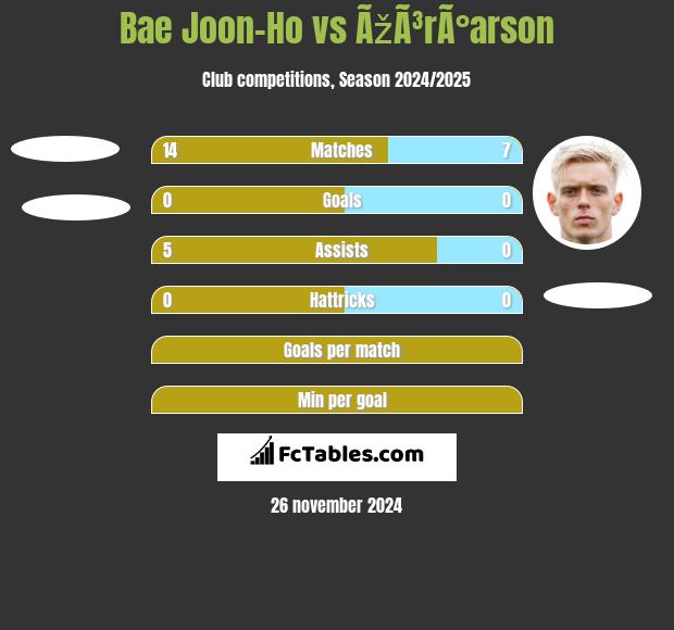 Bae Joon-Ho vs ÃžÃ³rÃ°arson h2h player stats