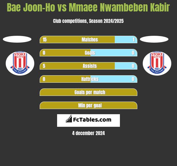 Bae Joon-Ho vs Mmaee Nwambeben Kabir h2h player stats