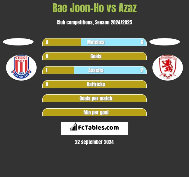 Bae Joon-Ho vs Azaz h2h player stats