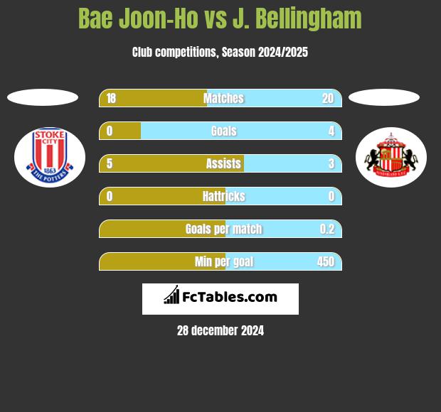 Bae Joon-Ho vs J. Bellingham h2h player stats