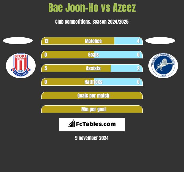 Bae Joon-Ho vs Azeez h2h player stats