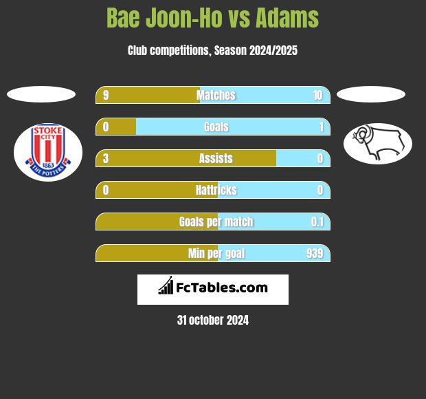 Bae Joon-Ho vs Adams h2h player stats