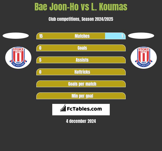 Bae Joon-Ho vs L. Koumas h2h player stats