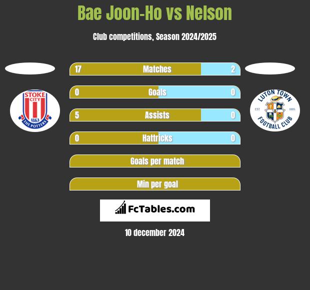 Bae Joon-Ho vs Nelson h2h player stats