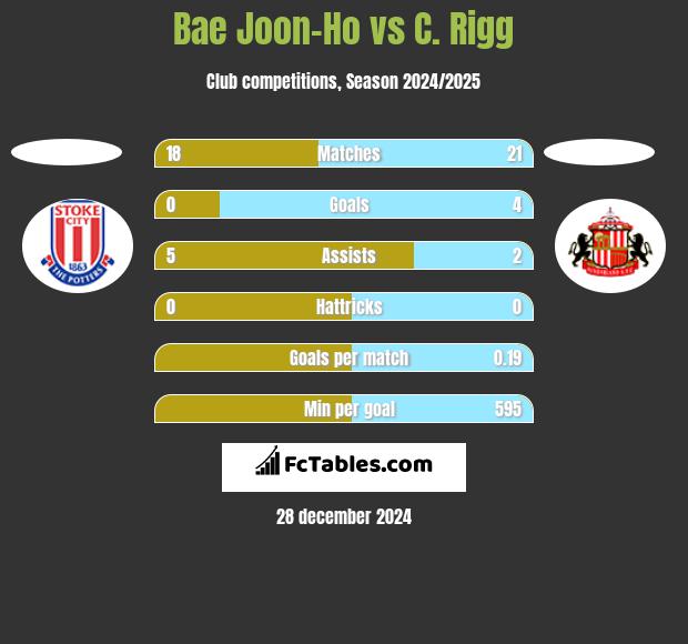 Bae Joon-Ho vs C. Rigg h2h player stats