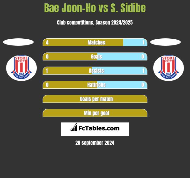 Bae Joon-Ho vs S. Sidibe h2h player stats