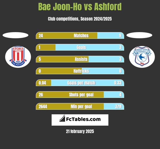 Bae Joon-Ho vs Ashford h2h player stats