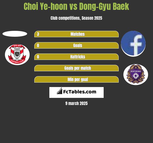 Choi Ye-hoon vs Dong-Gyu Baek h2h player stats