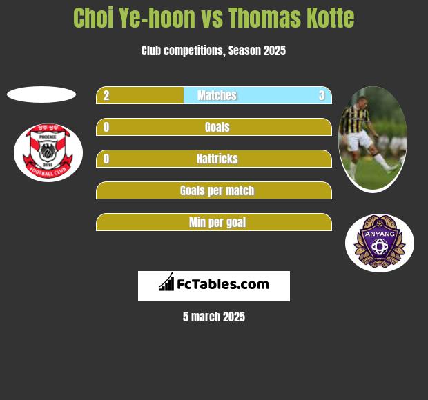 Choi Ye-hoon vs Thomas Kotte h2h player stats