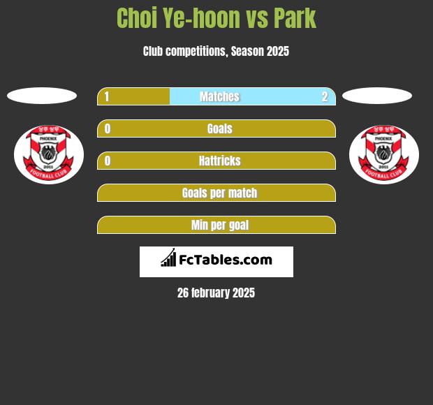 Choi Ye-hoon vs Park h2h player stats