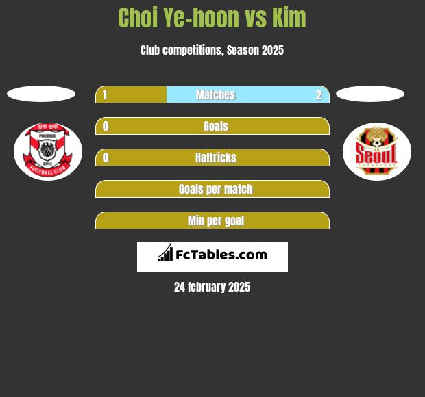 Choi Ye-hoon vs Kim h2h player stats