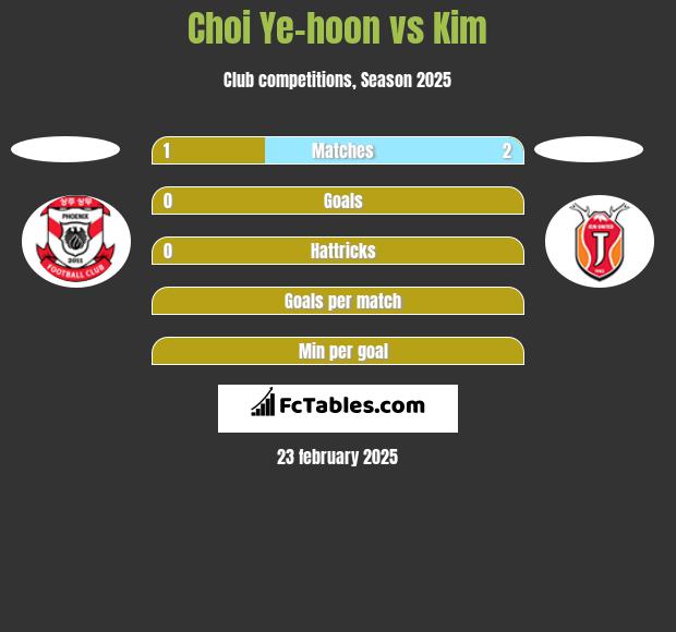 Choi Ye-hoon vs Kim h2h player stats