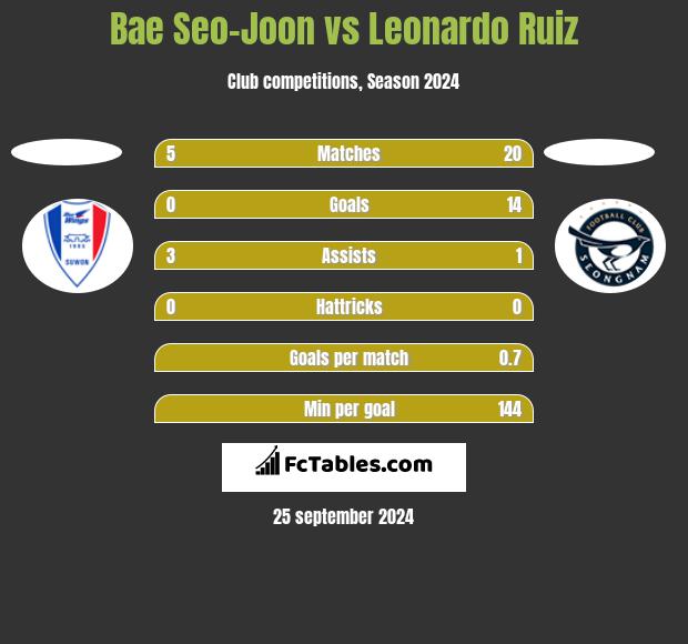 Bae Seo-Joon vs Leonardo Ruiz h2h player stats