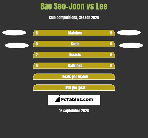 Bae Seo-Joon vs Lee h2h player stats