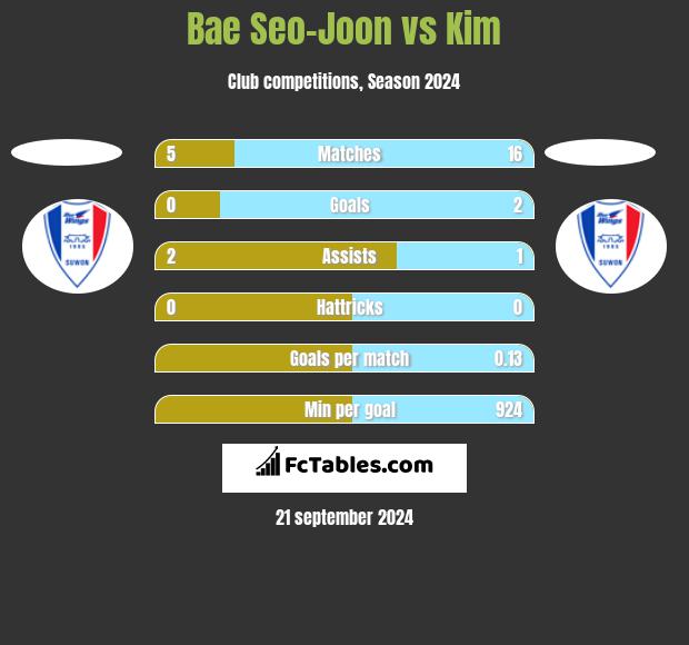 Bae Seo-Joon vs Kim h2h player stats