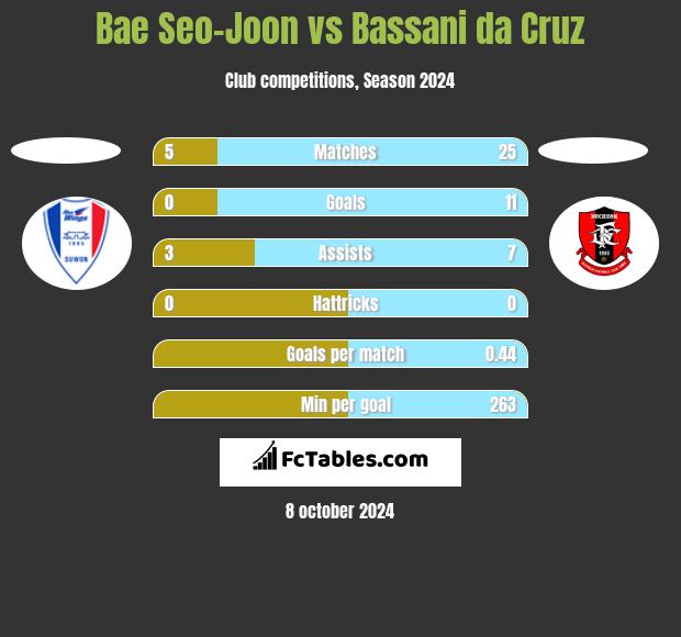 Bae Seo-Joon vs Bassani da Cruz h2h player stats