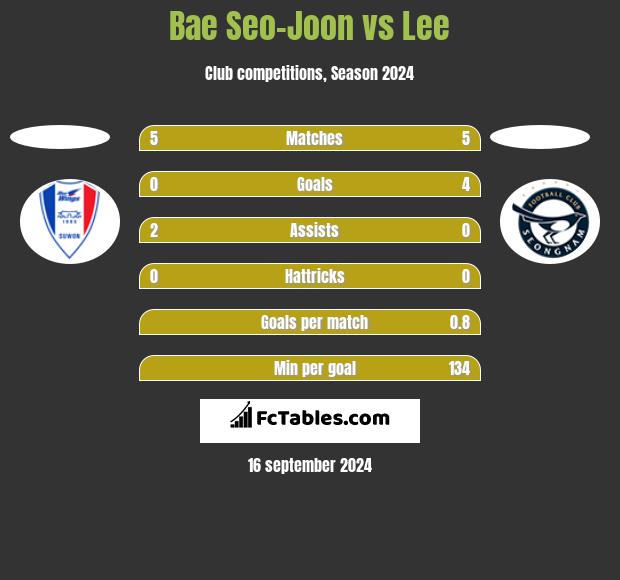 Bae Seo-Joon vs Lee h2h player stats