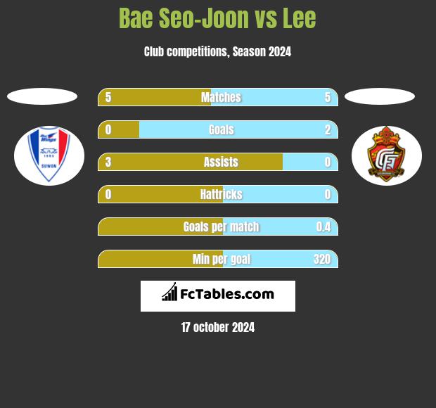 Bae Seo-Joon vs Lee h2h player stats