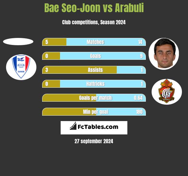 Bae Seo-Joon vs Arabuli h2h player stats