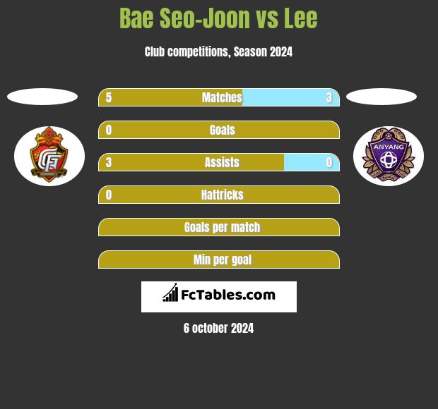 Bae Seo-Joon vs Lee h2h player stats