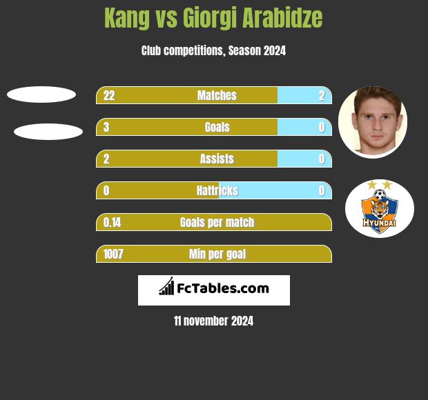 Kang vs Giorgi Arabidze h2h player stats