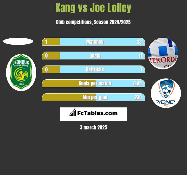 Kang vs Joe Lolley h2h player stats