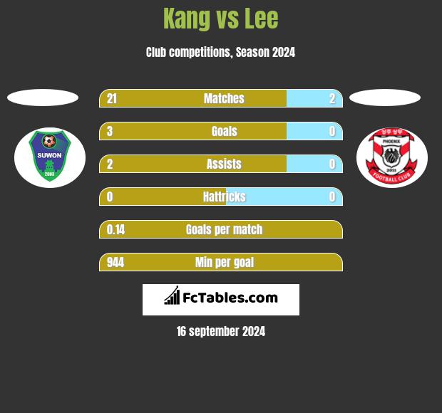 Kang vs Lee h2h player stats