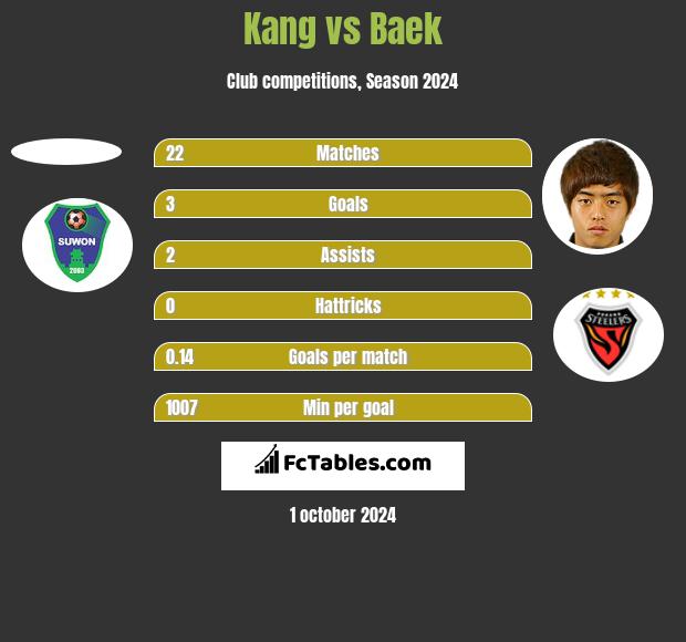 Kang vs Baek h2h player stats