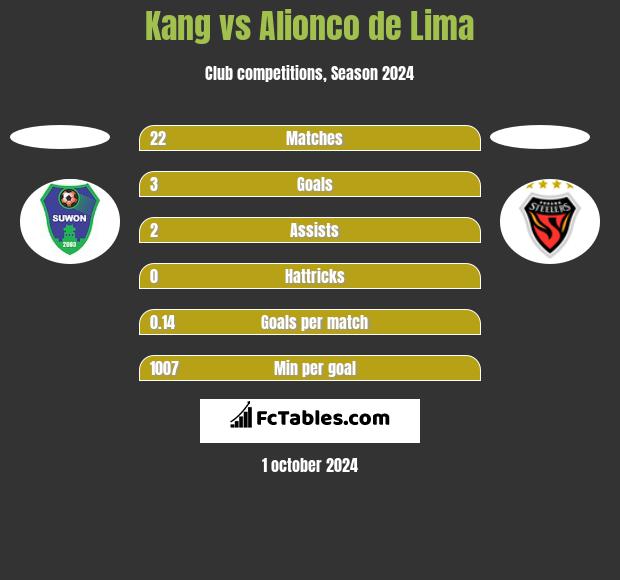 Kang vs Alionco de Lima h2h player stats