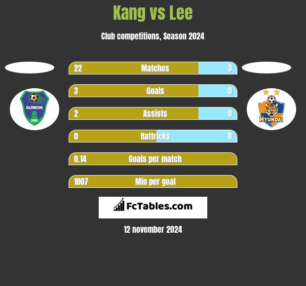 Kang vs Lee h2h player stats