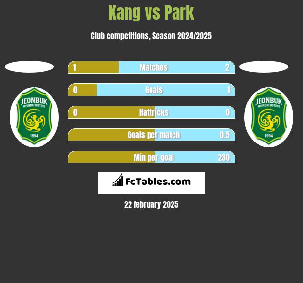 Kang vs Park h2h player stats