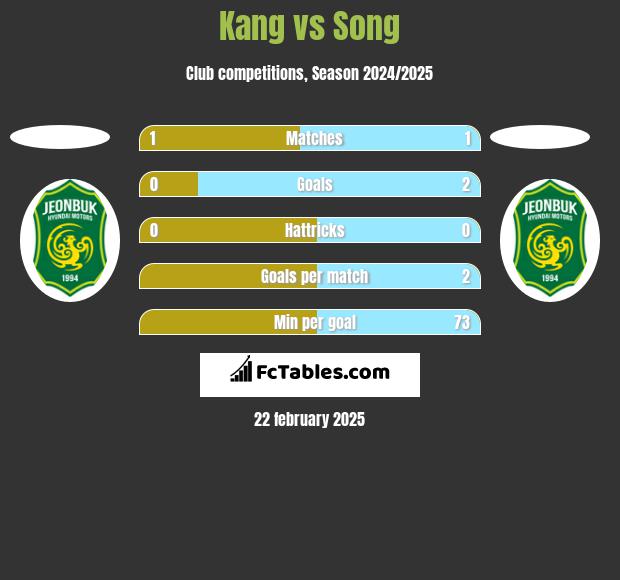 Kang vs Song h2h player stats