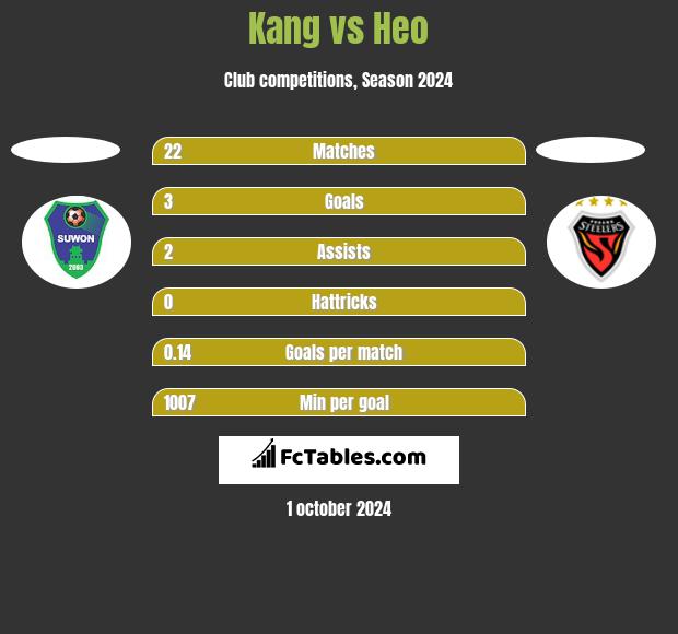 Kang vs Heo h2h player stats