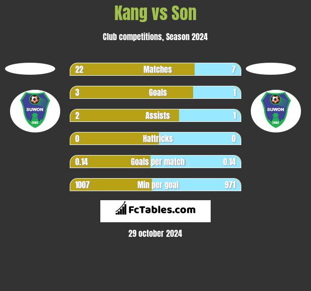 Kang vs Son h2h player stats