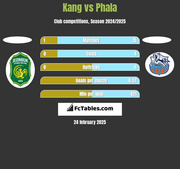 Kang vs Phala h2h player stats