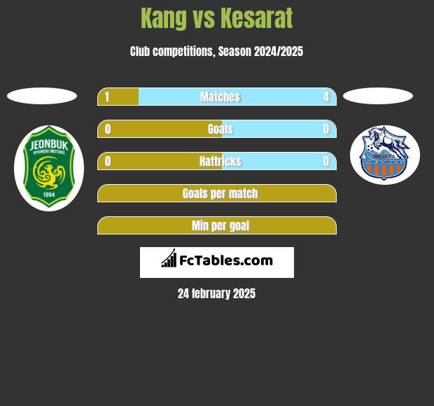 Kang vs Kesarat h2h player stats