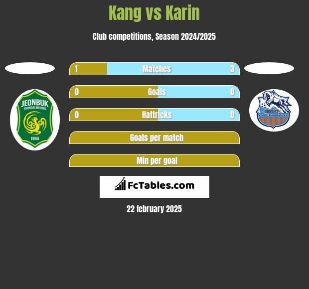 Kang vs Karin h2h player stats