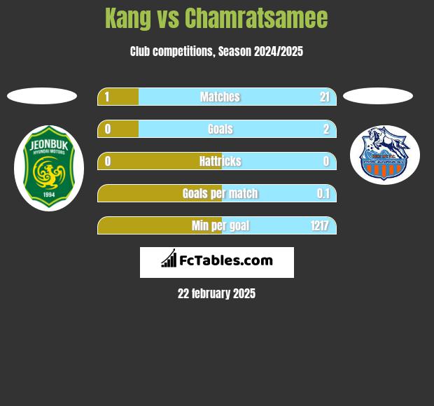 Kang vs Chamratsamee h2h player stats