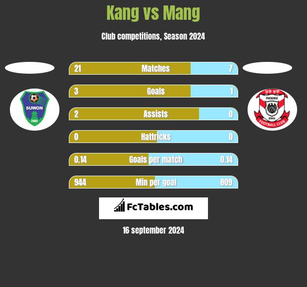 Kang vs Mang h2h player stats