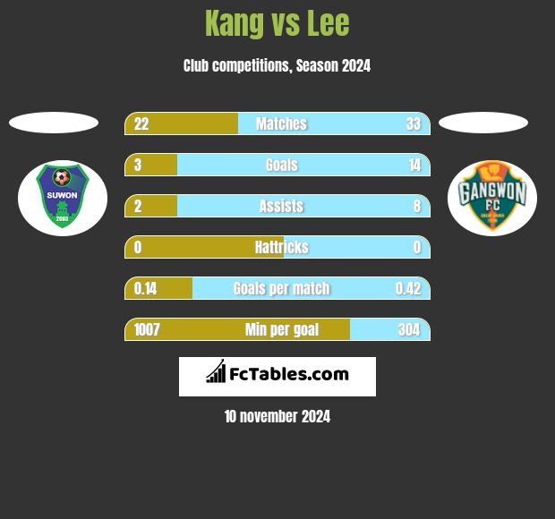 Kang vs Lee h2h player stats