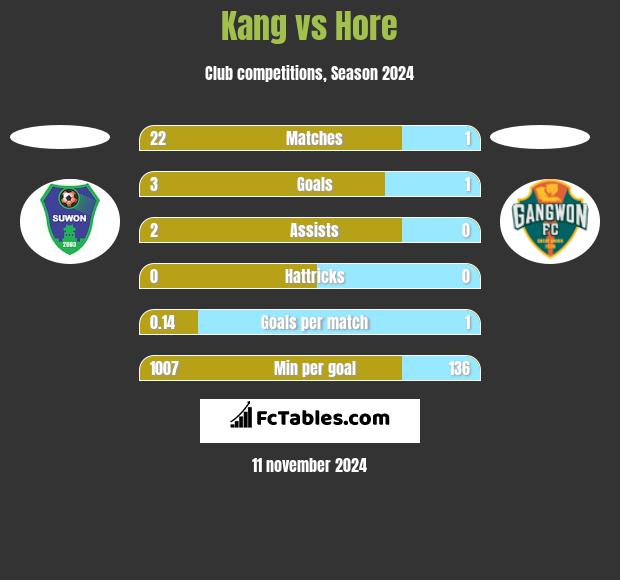 Kang vs Hore h2h player stats