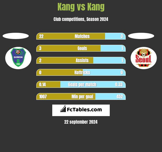 Kang vs Kang h2h player stats