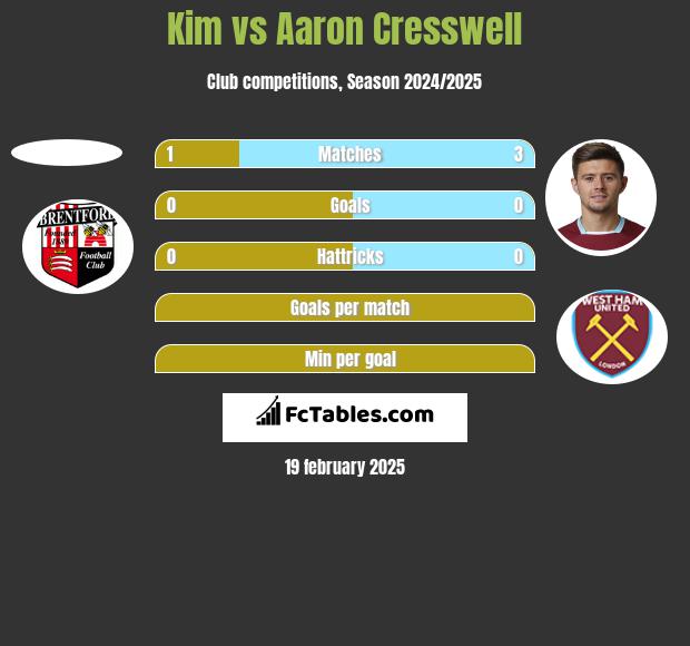 Kim vs Aaron Cresswell h2h player stats